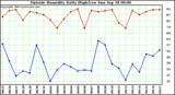  Outside Humidity Daily High/Low 