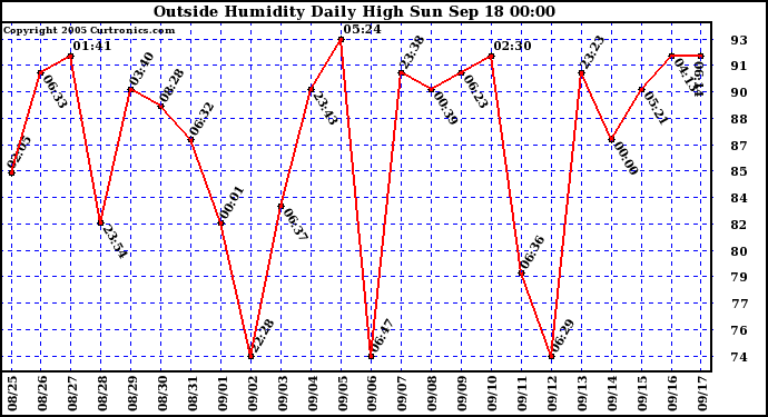  Outside Humidity Daily High	