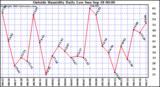  Outside Humidity Daily Low 