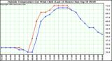  Outside Temperature (vs) Wind Chill (Last 24 Hours) 