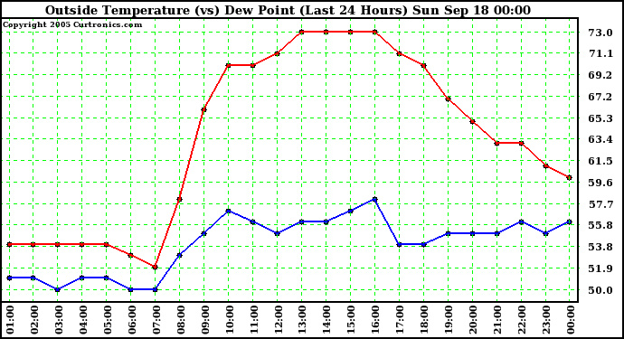  Outside Temperature (vs) Dew Point (Last 24 Hours) 