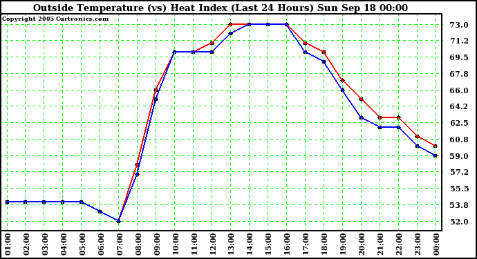  Outside Temperature (vs) Heat Index (Last 24 Hours)	