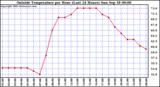  Outside Temperature per Hour (Last 24 Hours) 