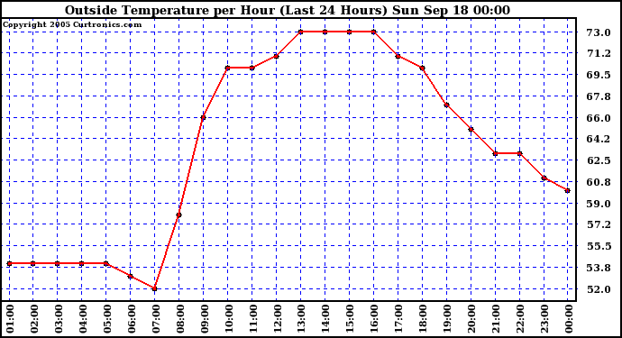  Outside Temperature per Hour (Last 24 Hours) 