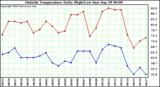  Outside Temperature Daily High/Low	