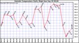  Outside Temperature Daily High 