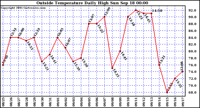  Outside Temperature Daily High 