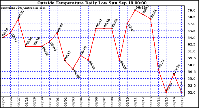  Outside Temperature Daily Low 