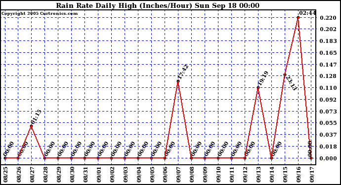  Rain Rate Daily High (Inches/Hour)	