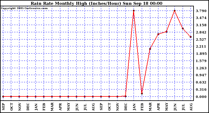  Rain Rate Monthly High (Inches/Hour)	