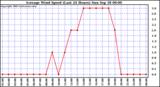  Average Wind Speed (Last 24 Hours)	