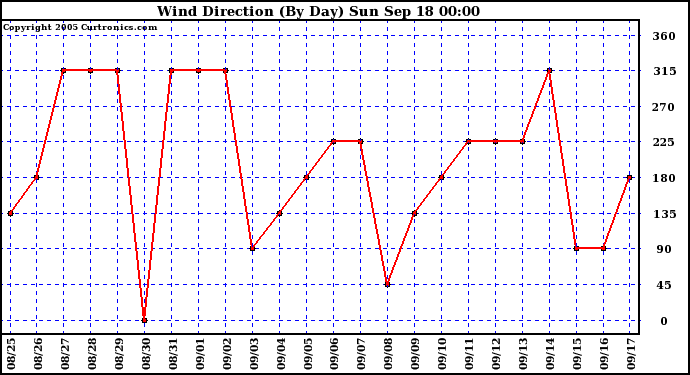  Wind Direction (By Day)		