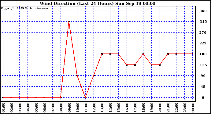  Wind Direction (Last 24 Hours)	