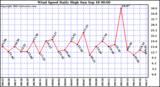  Wind Speed Daily High			