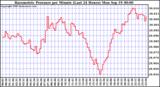  Barometric Pressure per Minute (Last 24 Hours) 