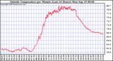  Outside Temperature per Minute (Last 24 Hours)	