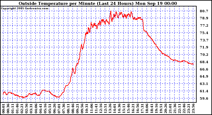  Outside Temperature per Minute (Last 24 Hours)	