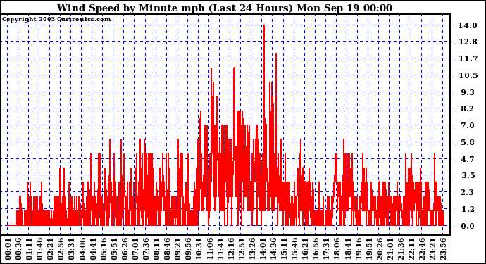  Wind Speed by Minute mph (Last 24 Hours)		