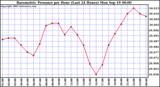  Barometric Pressure per Hour (Last 24 Hours)	 