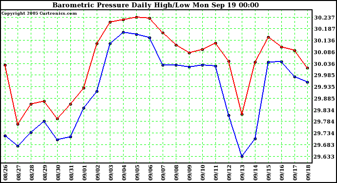  Barometric Pressure Daily High/Low	