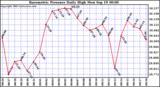  Barometric Pressure Daily High	