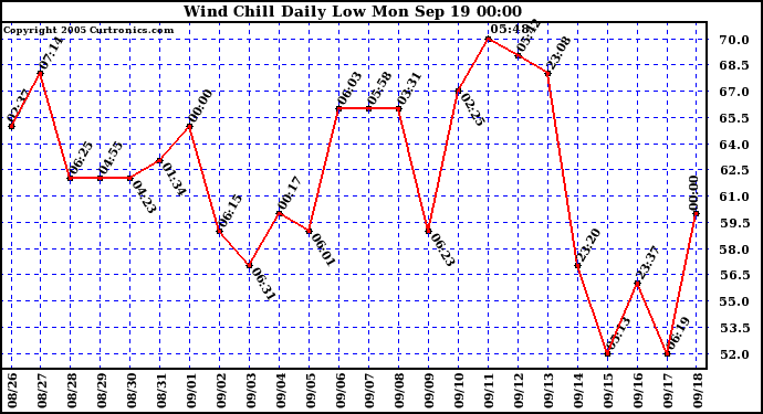  Wind Chill Daily Low 