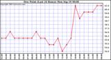  Dew Point (Last 24 Hours)	