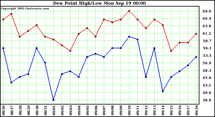  Dew Point High/Low	