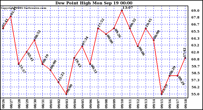  Dew Point High		