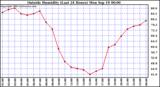  Outside Humidity (Last 24 Hours) 