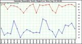  Outside Humidity Daily High/Low 