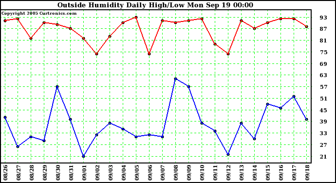  Outside Humidity Daily High/Low 