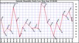  Outside Humidity Daily Low 