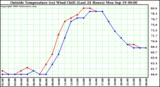  Outside Temperature (vs) Wind Chill (Last 24 Hours) 