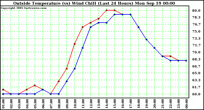  Outside Temperature (vs) Wind Chill (Last 24 Hours) 