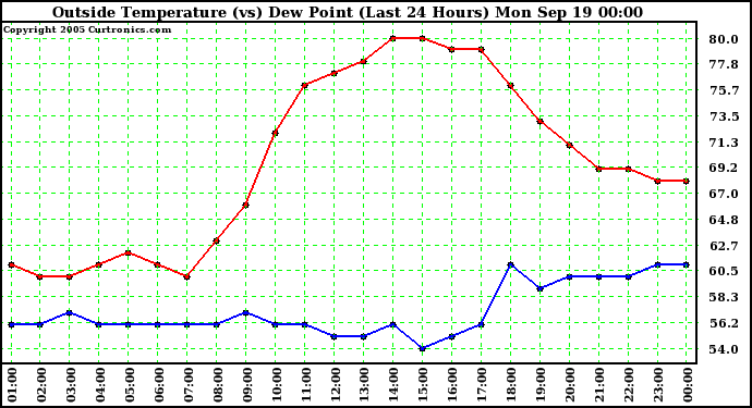  Outside Temperature (vs) Dew Point (Last 24 Hours) 