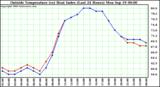  Outside Temperature (vs) Heat Index (Last 24 Hours)	