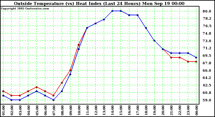  Outside Temperature (vs) Heat Index (Last 24 Hours)	