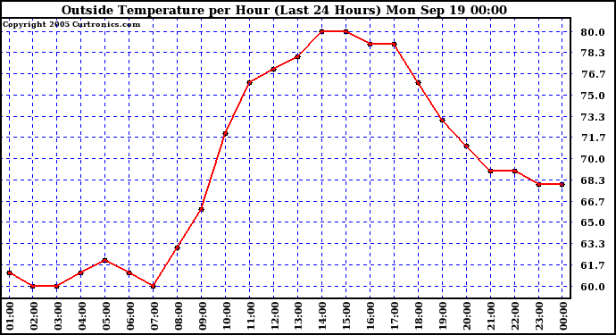  Outside Temperature per Hour (Last 24 Hours) 