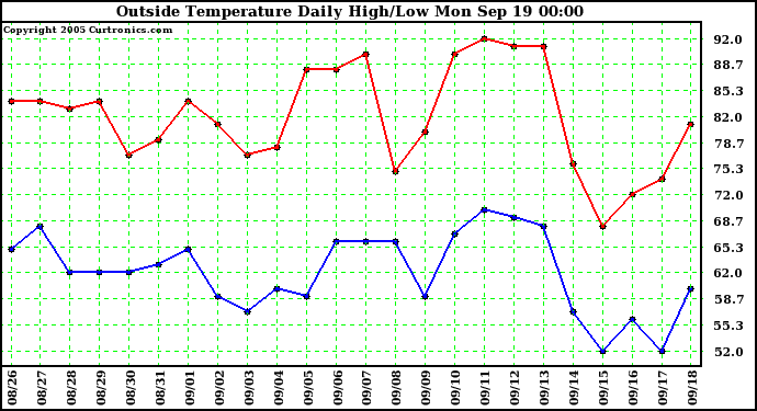  Outside Temperature Daily High/Low	