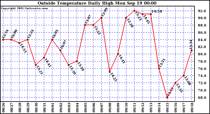  Outside Temperature Daily High 