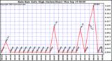  Rain Rate Daily High (Inches/Hour)	