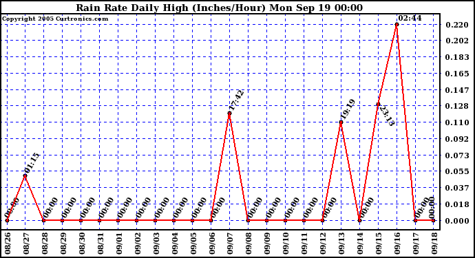  Rain Rate Daily High (Inches/Hour)	