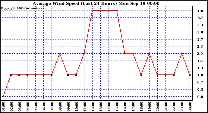  Average Wind Speed (Last 24 Hours)	