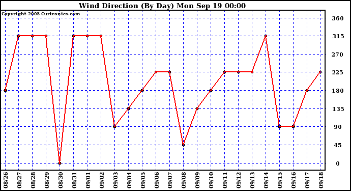  Wind Direction (By Day)		