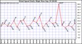  Wind Speed Daily High			