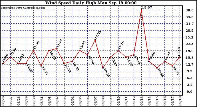  Wind Speed Daily High			