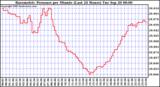  Barometric Pressure per Minute (Last 24 Hours) 