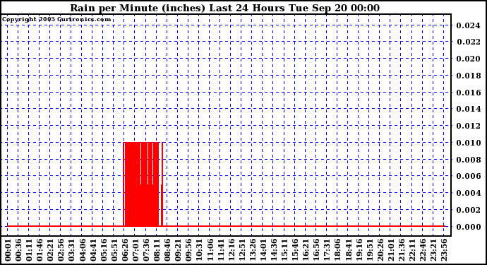  Rain per Minute (inches) Last 24 Hours		