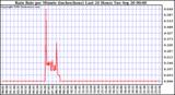  Rain Rate per Minute (inches/hour) Last 24 Hours	